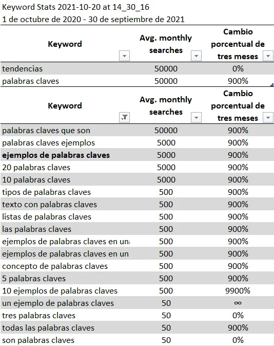 Gráfico de tendencias palabras clave 2